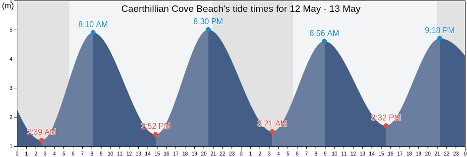 Caerthillian Cove Beach, Cornwall, England, United Kingdom tide chart
