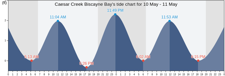 Caesar Creek Biscayne Bay, Miami-Dade County, Florida, United States tide chart