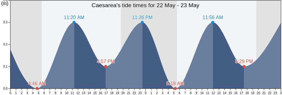 Caesarea, Haifa, Israel tide chart