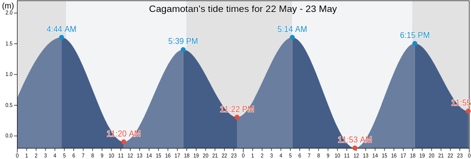 Cagamotan, Province of Northern Samar, Eastern Visayas, Philippines tide chart