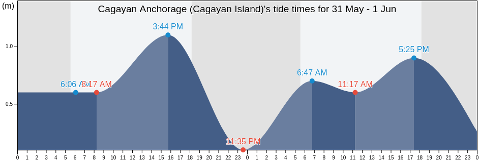 Cagayan Anchorage (Cagayan Island), Province of Guimaras, Western Visayas, Philippines tide chart
