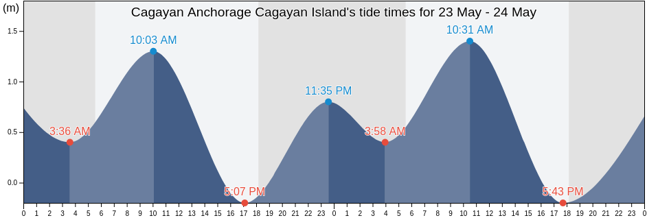 Cagayan Anchorage Cagayan Island, Province of Guimaras, Western Visayas, Philippines tide chart