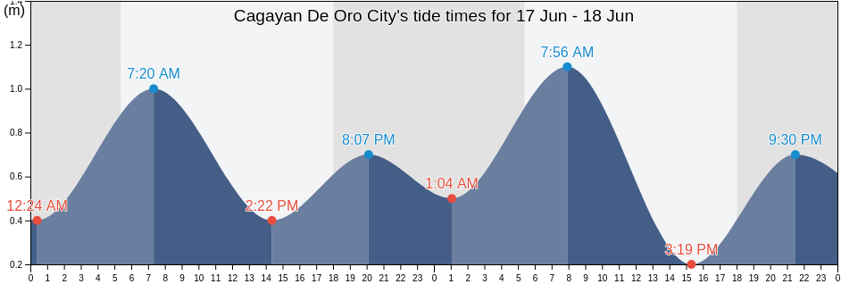 Cagayan De Oro City, Province of Misamis Oriental, Northern Mindanao, Philippines tide chart