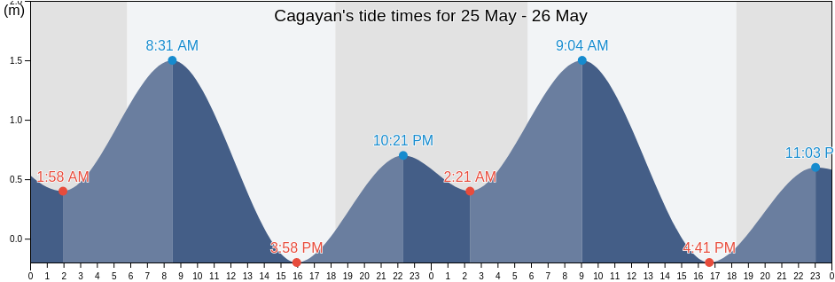 Cagayan, Province of Palawan, Mimaropa, Philippines tide chart