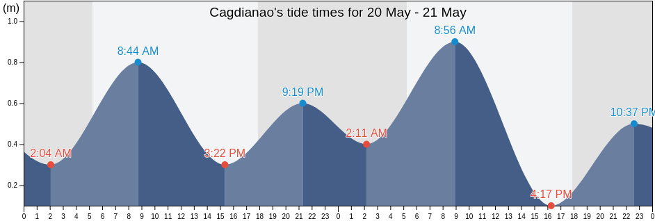 Cagdianao, Dinagat Islands, Caraga, Philippines tide chart