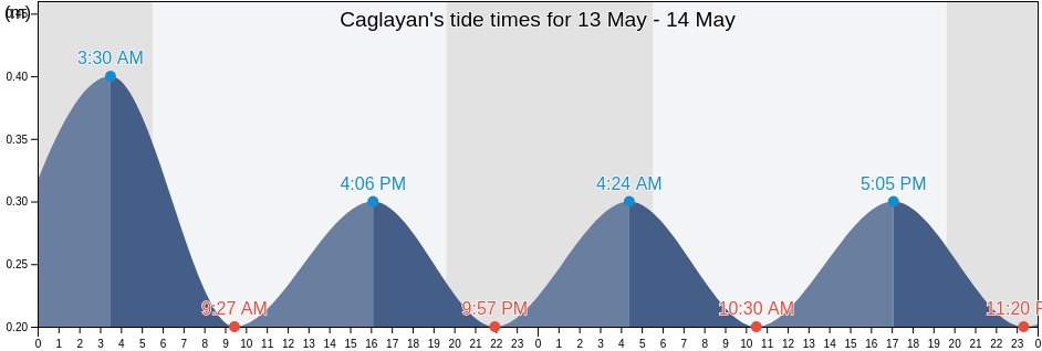 Caglayan, Trabzon, Turkey tide chart