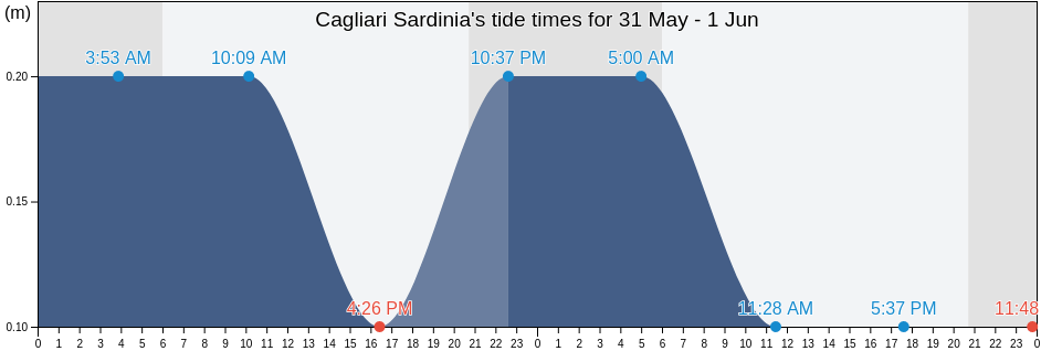 Cagliari Sardinia, Provincia di Cagliari, Sardinia, Italy tide chart