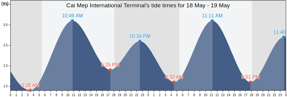 Cai Mep International Terminal, Vietnam tide chart
