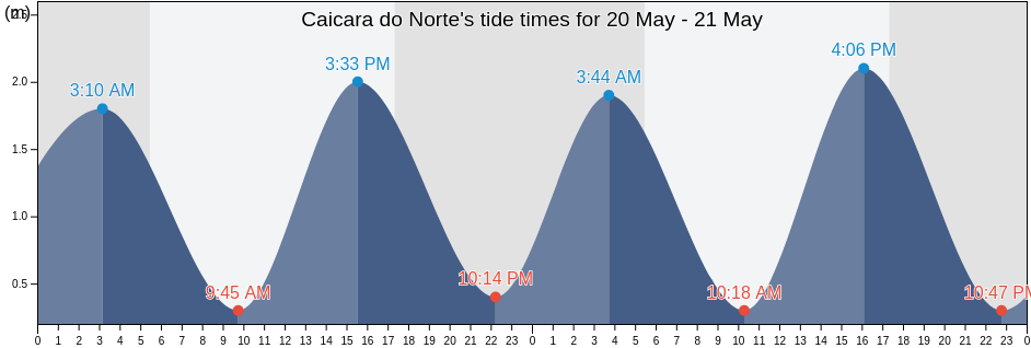 Caicara do Norte, Rio Grande do Norte, Brazil tide chart