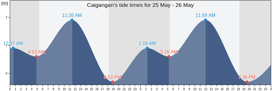Caigangan, Province of Marinduque, Mimaropa, Philippines tide chart