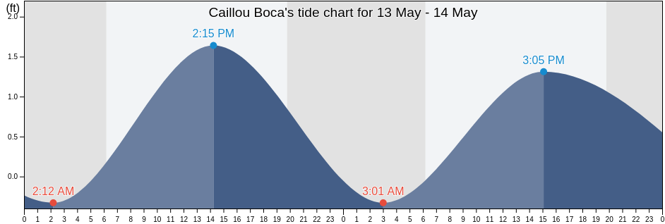 Caillou Boca, Terrebonne Parish, Louisiana, United States tide chart