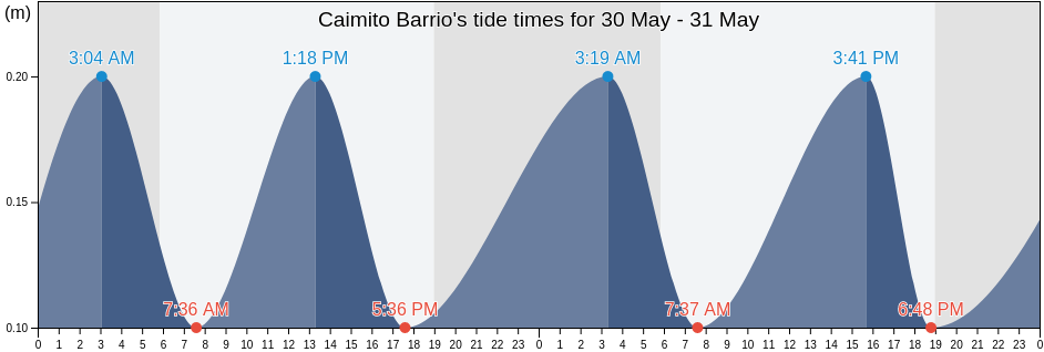 Caimito Barrio, Yauco, Puerto Rico tide chart