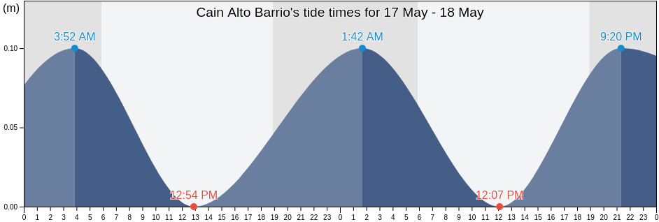 Cain Alto Barrio, San German, Puerto Rico tide chart