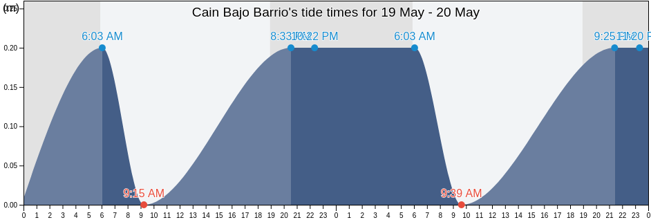Cain Bajo Barrio, San German, Puerto Rico tide chart