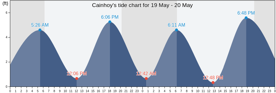 Cainhoy, Charleston County, South Carolina, United States tide chart