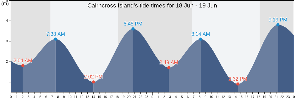 Cairncross Island, Somerset, Queensland, Australia tide chart