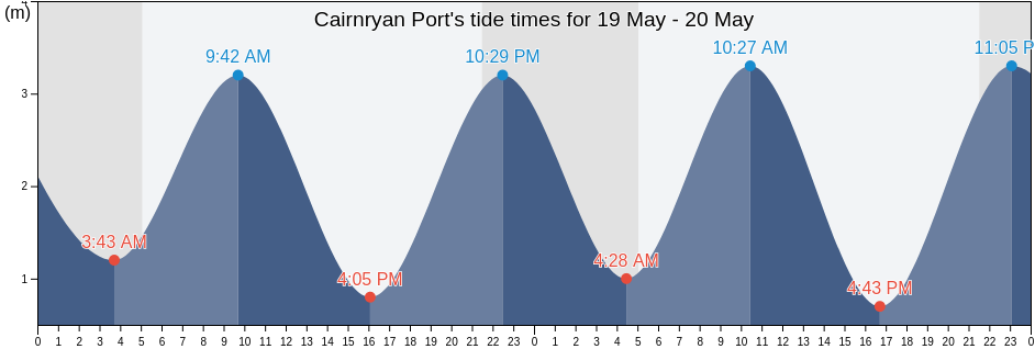 Cairnryan Port, Dumfries and Galloway, Scotland, United Kingdom tide chart
