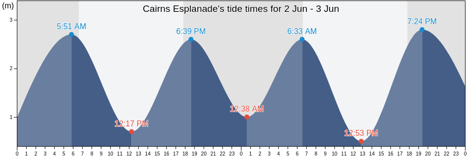 Cairns Esplanade, Cairns, Queensland, Australia tide chart