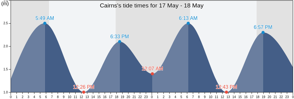 Cairns, Queensland, Australia tide chart
