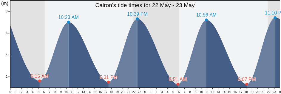 Cairon, Calvados, Normandy, France tide chart