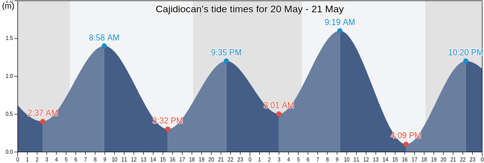 Cajidiocan, Province of Romblon, Mimaropa, Philippines tide chart
