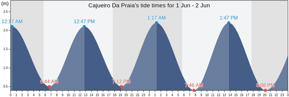 Cajueiro Da Praia, Piaui, Brazil tide chart