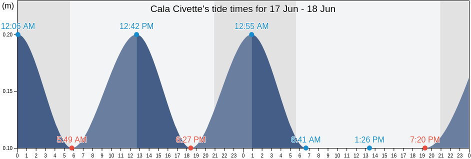 Cala Civette, Italy tide chart