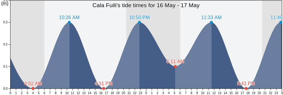 Cala Fuili, Provincia di Nuoro, Sardinia, Italy tide chart