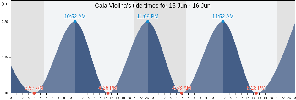 Cala Violina, Provincia di Grosseto, Tuscany, Italy tide chart