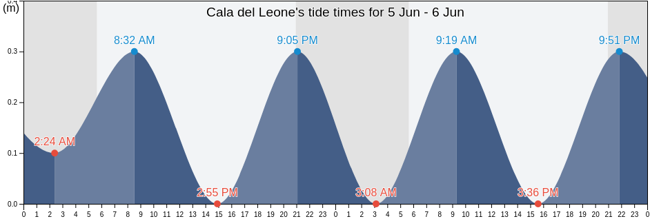 Cala del Leone, Italy tide chart