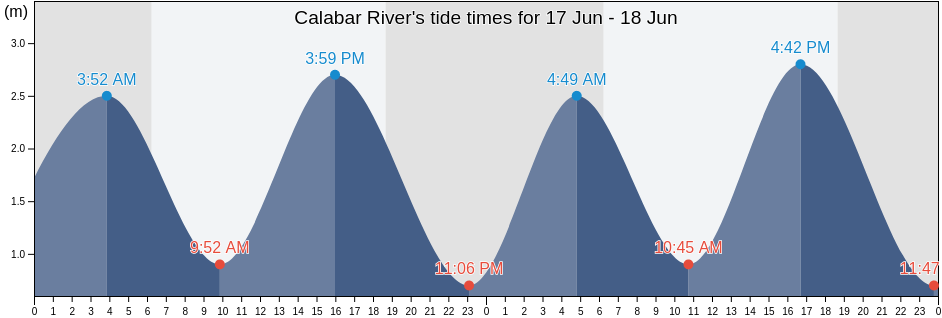 Calabar River, Calabar Municipal, Cross River, Nigeria tide chart