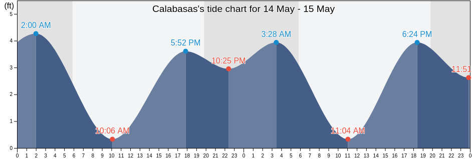 Calabasas, Los Angeles County, California, United States tide chart