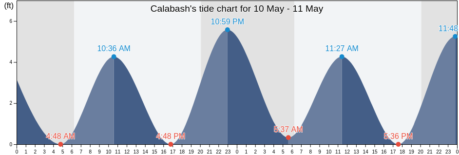 Calabash, Brunswick County, North Carolina, United States tide chart