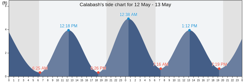 Calabash, Brunswick County, North Carolina, United States tide chart