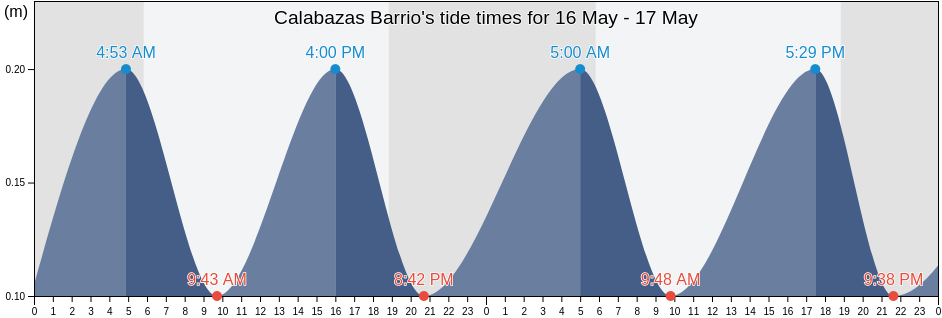 Calabazas Barrio, Yabucoa, Puerto Rico tide chart