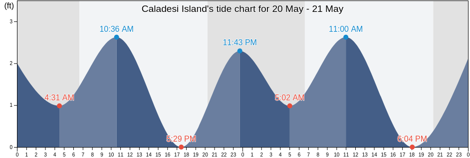 Caladesi Island, Pinellas County, Florida, United States tide chart