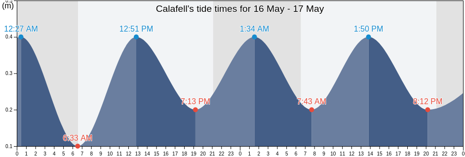 Calafell, Provincia de Tarragona, Catalonia, Spain tide chart