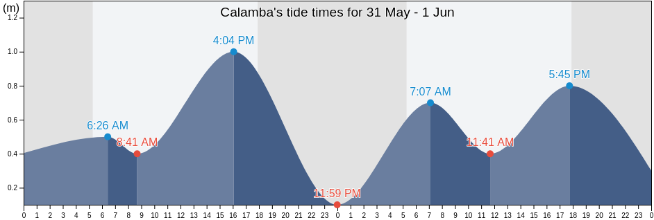 Calamba, Province of Agusan del Norte, Caraga, Philippines tide chart