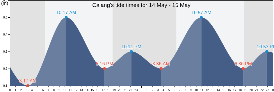 Calang, Aceh, Indonesia tide chart