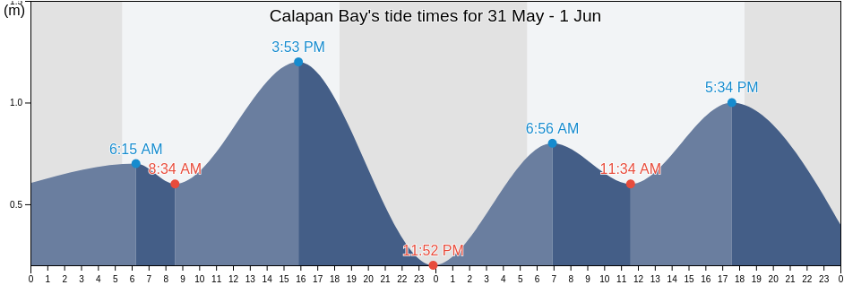 Calapan Bay, Province of Bulacan, Central Luzon, Philippines tide chart