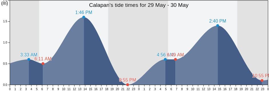 Calapan, Province of Mindoro Oriental, Mimaropa, Philippines tide chart
