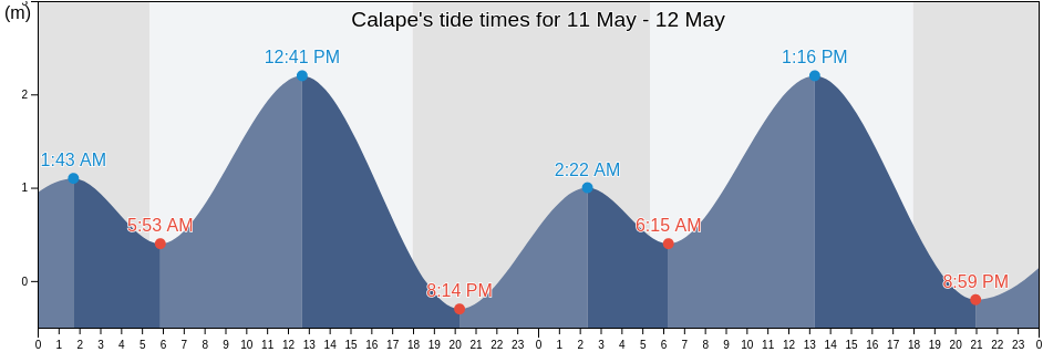 Calape, Province of Cebu, Central Visayas, Philippines tide chart