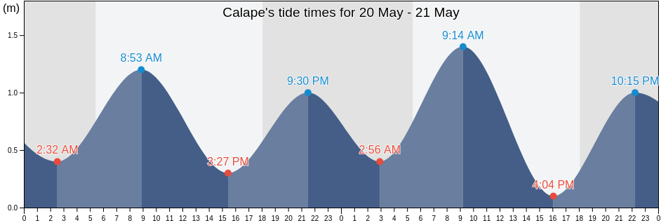 Calape, Province of Negros Occidental, Western Visayas, Philippines tide chart