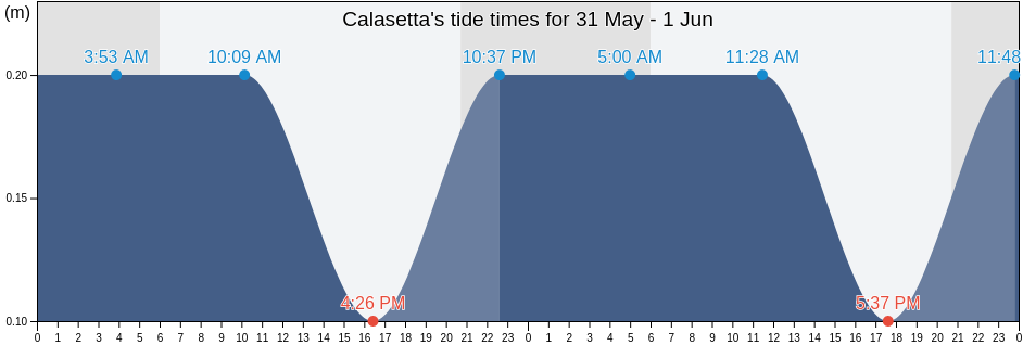 Calasetta, Provincia del Sud Sardegna, Sardinia, Italy tide chart