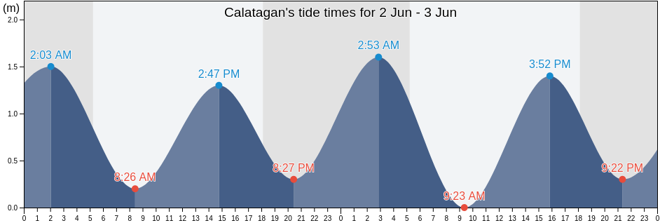 Calatagan, Province of Catanduanes, Bicol, Philippines tide chart