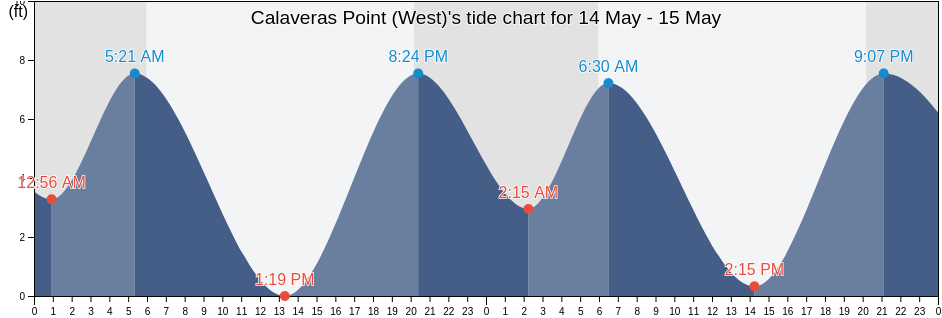 Calaveras Point (West), Santa Clara County, California, United States tide chart