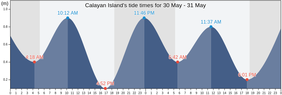 Calayan Island, Province of Cagayan, Cagayan Valley, Philippines tide chart