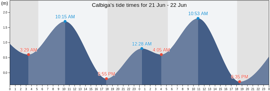 Calbiga, Province of Samar, Eastern Visayas, Philippines tide chart