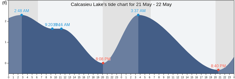 Calcasieu Lake, Cameron Parish, Louisiana, United States tide chart