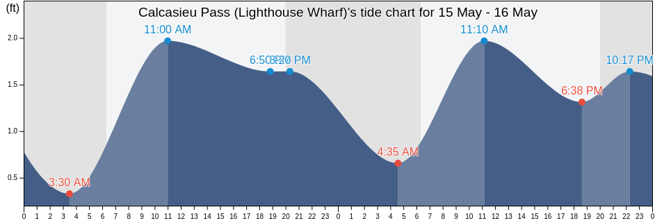 Calcasieu Pass (Lighthouse Wharf), Cameron Parish, Louisiana, United States tide chart